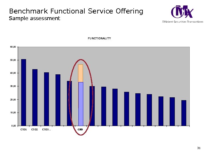 Benchmark Functional Service Offering Sample assessment FUNCTIONALITY 60, 00 50, 00 40, 00 30,