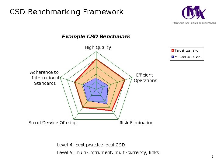 CSD Benchmarking Framework Example CSD Benchmark High Quality Target scenario Current situation Adherence to