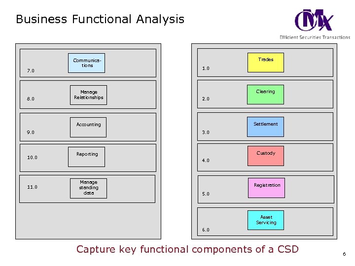 Business Functional Analysis 7. 0 8. 0 Communications Manage Relationships Trades 1. 0 Clearing