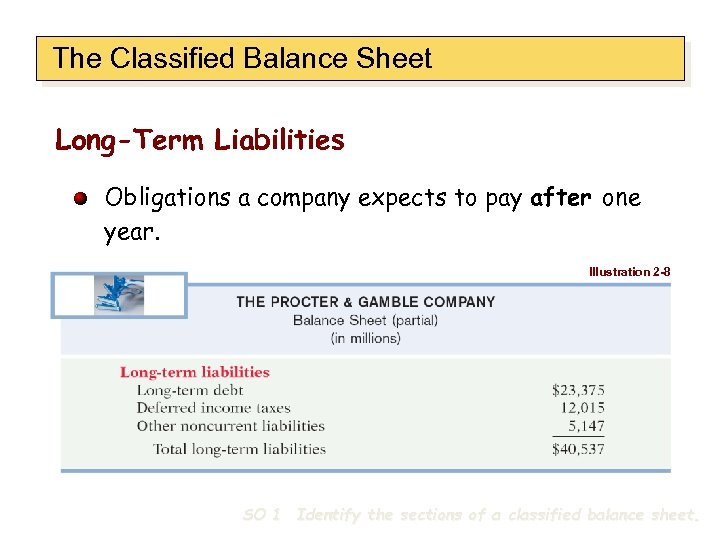 The Classified Balance Sheet Long-Term Liabilities Obligations a company expects to pay after one