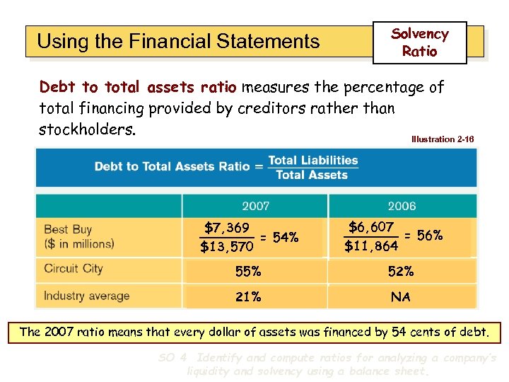 Using the Financial Statements Solvency Ratio Debt to total assets ratio measures the percentage