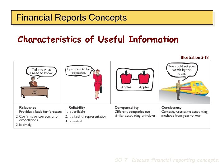 Financial Reports Concepts Characteristics of Useful Information Illustration 2 -18 SO 7 Discuss financial