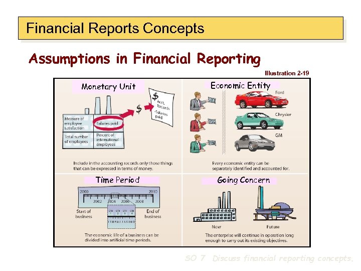 Financial Reports Concepts Assumptions in Financial Reporting Illustration 2 -19 Monetary Unit Time Period