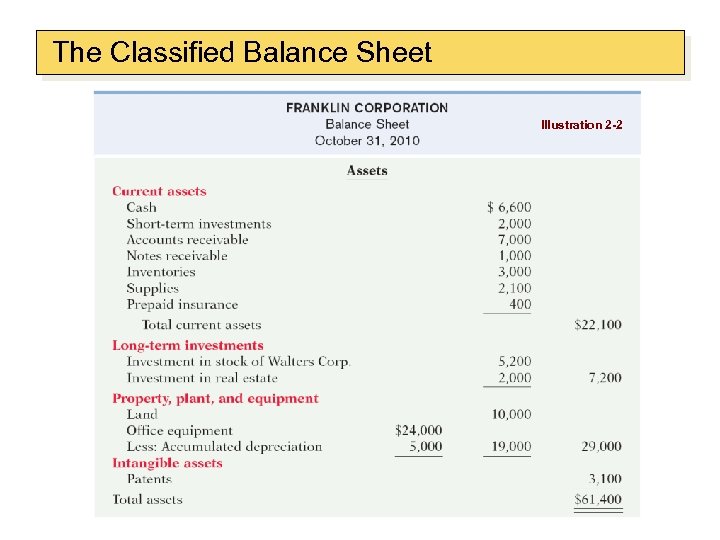 The Classified Balance Sheet Illustration 2 -2 