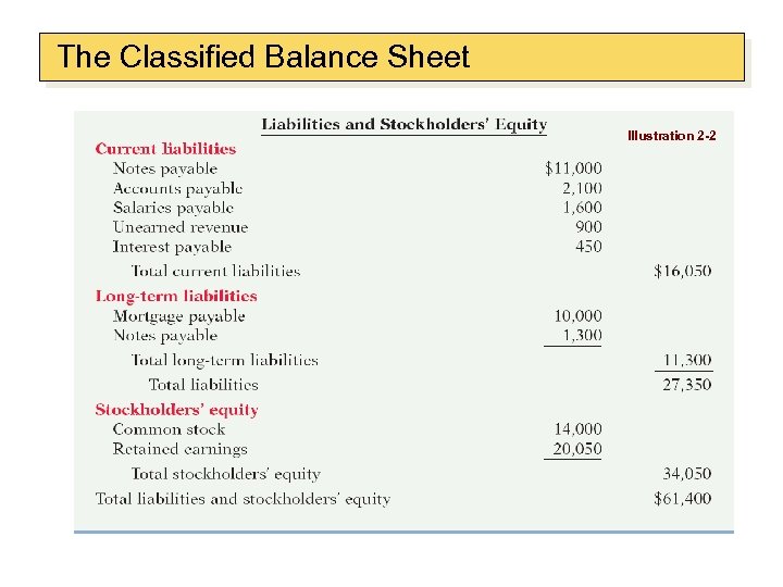 The Classified Balance Sheet Illustration 2 -2 