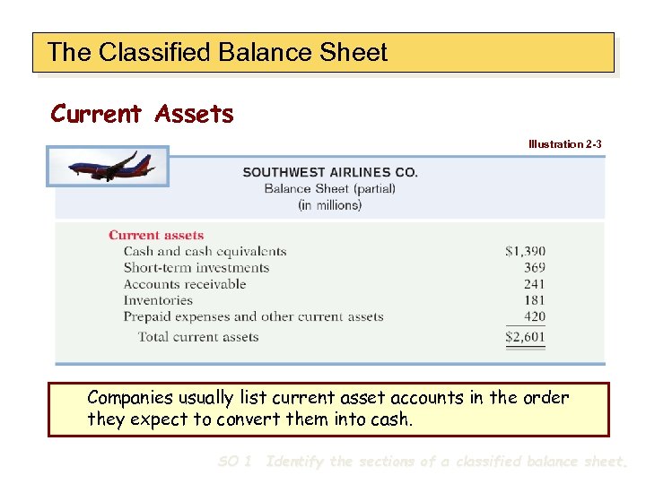 The Classified Balance Sheet Current Assets Illustration 2 -3 Companies usually list current asset