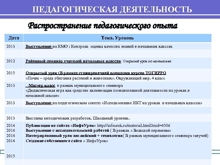 ПЕДАГОГИЧЕСКАЯ ДЕЯТЕЛЬНОСТЬ Распространение педагогического опыта Дата Тема. Уровень 2013 Выступление на КМО : Контроль