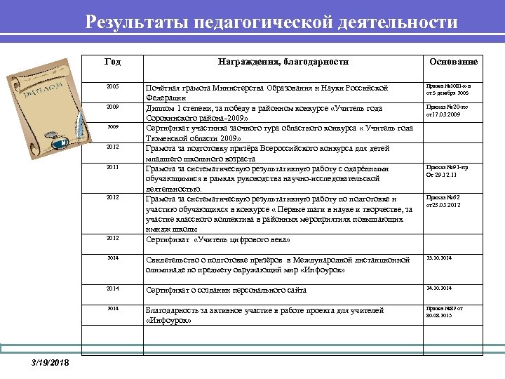 Результаты педагогической деятельности Год Награждения, благодарности Основание Почётная грамота Министерства Образования и Науки Российской