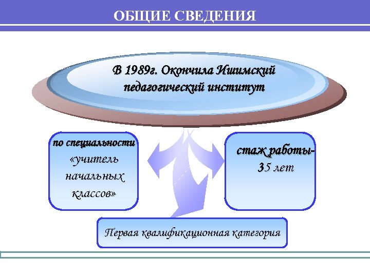 ОБЩИЕ СВЕДЕНИЯ В 1989 г. Окончила Ишимский педагогический институт по специальности «учитель начальных классов»
