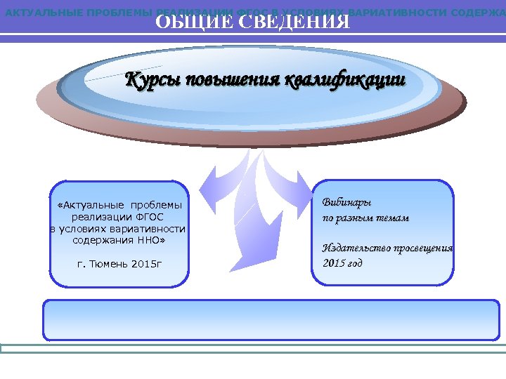АКТУАЛЬНЫЕ ПРОБЛЕМЫ РЕАЛИЗАЦИИ ФГОС В УСЛОВИЯХ ВАРИАТИВНОСТИ СОДЕРЖА ОБЩИЕ СВЕДЕНИЯ Курсы повышения квалификации «Актуальные