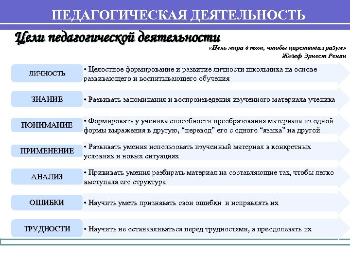 ПЕДАГОГИЧЕСКАЯ ДЕЯТЕЛЬНОСТЬ Цели педагогической деятельности «Цель мира в том, чтобы царствовал разум» Жозеф Эрнест