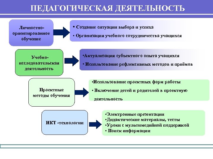 ПЕДАГОГИЧЕСКАЯ ДЕЯТЕЛЬНОСТЬ • Создание ситуации выбора и успеха Личностноориентированное обучение Учебноисследовательская деятельность • Организация