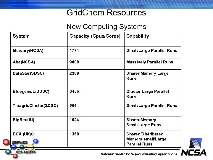 Grid. Chem Resources New Computing Systems System Capacity (Cpus/Cores) Capability Mercury(NCSA) 1774 Small/Large Parallel