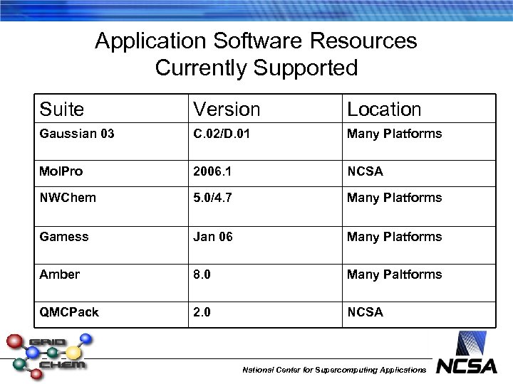 Application Software Resources Currently Supported Suite Version Location Gaussian 03 C. 02/D. 01 Many