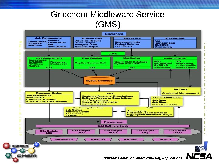 Gridchem Middleware Service (GMS) National Center for Supercomputing Applications 