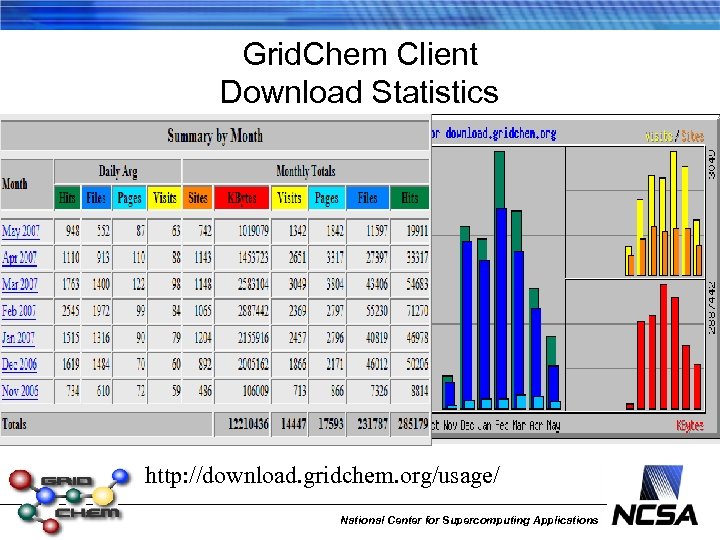 Grid. Chem Client Download Statistics http: //download. gridchem. org/usage/ National Center for Supercomputing Applications