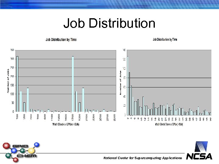 Job Distribution National Center for Supercomputing Applications 