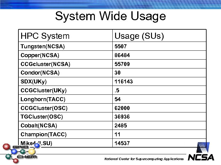 System Wide Usage HPC System Usage (SUs) Tungsten(NCSA) 5507 Copper(NCSA) 86484 CCGcluster(NCSA) 55709 Condor(NCSA)