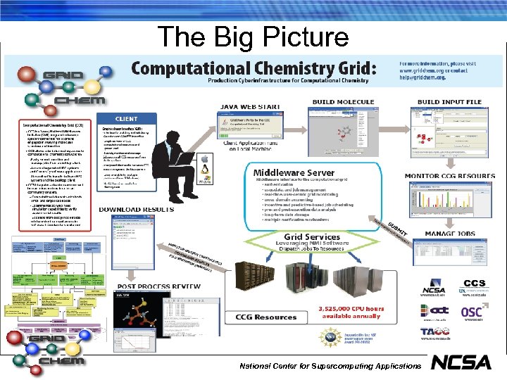 The Big Picture National Center for Supercomputing Applications 