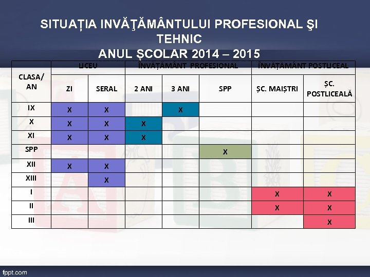 SITUAȚIA INVĂŢĂM NTULUI PROFESIONAL ŞI TEHNIC ANUL ȘCOLAR 2014 – 2015 LICEU ÎNVĂȚĂM NT