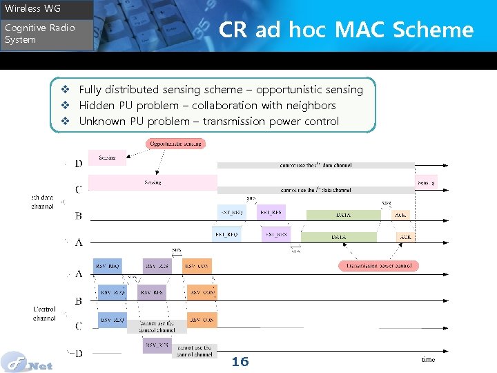 Wireless WG Cognitive Radio System CR ad hoc MAC Scheme v Fully distributed sensing