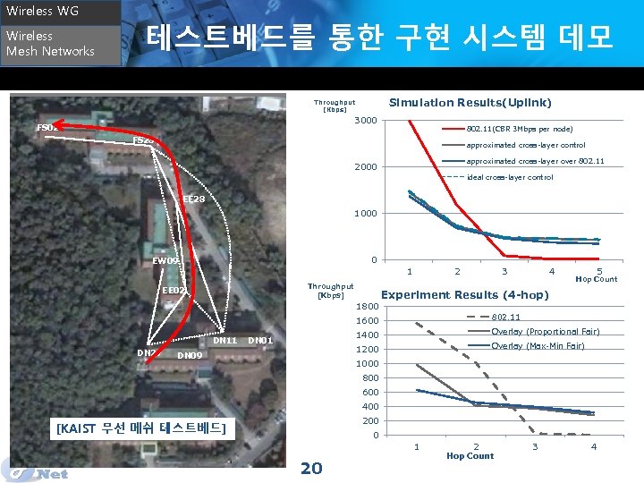 Wireless WG Wireless Mesh Networks 테스트베드를 통한 구현 시스템 데모 Simulation Results(Uplink) Throughput [Kbps]