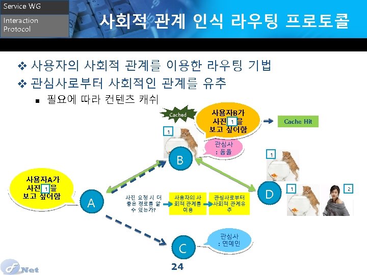Service WG 사회적 관계 인식 라우팅 프로토콜 Interaction Protocol v 사용자의 사회적 관계를 이용한