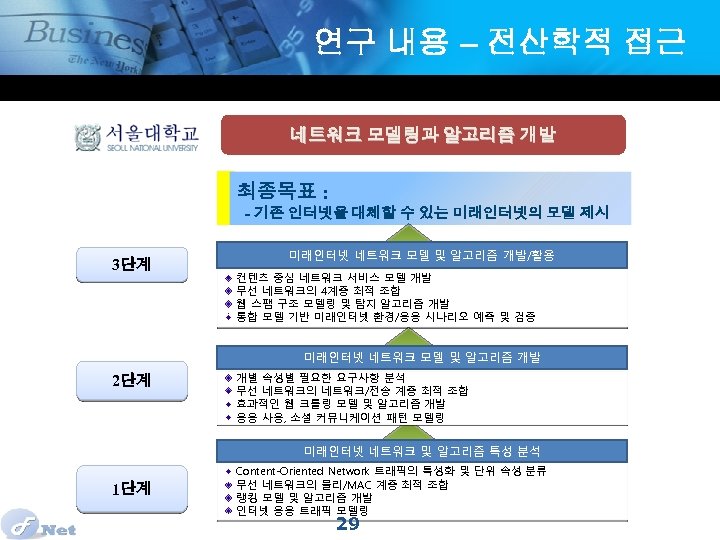 연구 내용 – 전산학적 접근 네트워크 모델링과 알고리즘 개발 최종목표 : - 기존 인터넷을