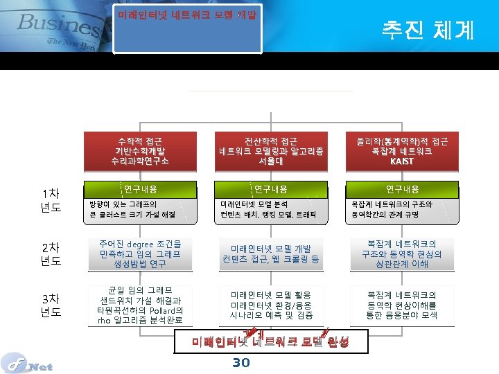 미래인터넷 네트워크 모델 개발 추진 체계 수학적 접근 기반수학개발 수리과학연구소 1차 년도 전산학적 접근