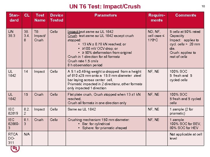 UN T 6 Test: Impact/Crush Standard CL Test Name Device Tested UN 38. 3.