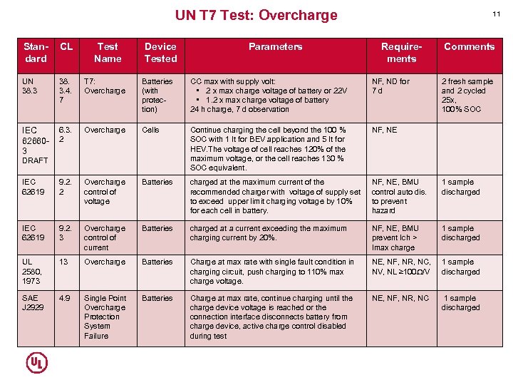 UN T 7 Test: Overcharge Test Name Device Tested Standard CL UN 38. 3.