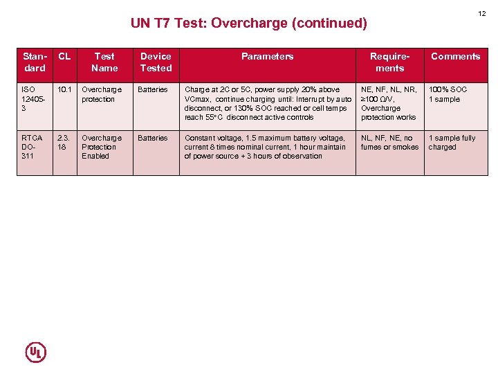 12 UN T 7 Test: Overcharge (continued) Standard CL Test Name ISO 124053 10.