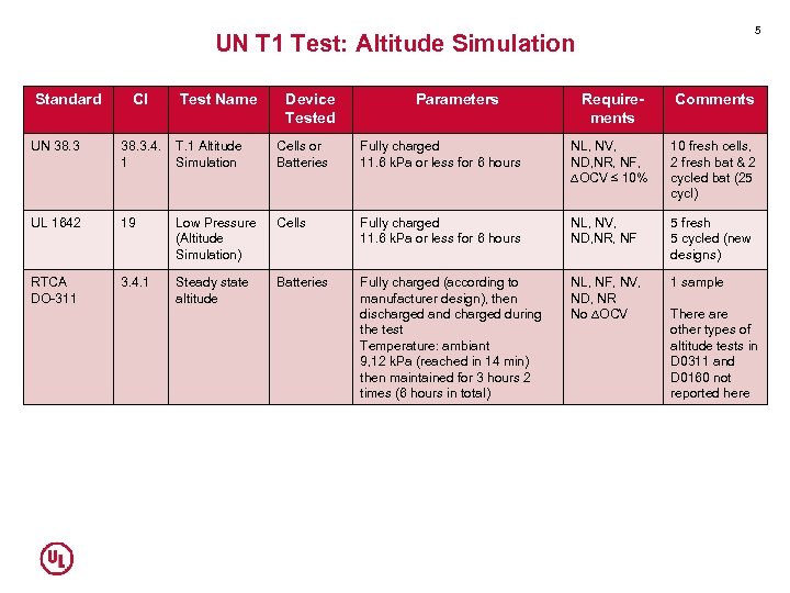 5 UN T 1 Test: Altitude Simulation Standard Cl Test Name Device Tested Parameters