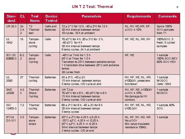 UN T 2 Test: Thermal Parameters 6 Standard CL Test Name Device Tested Requirements