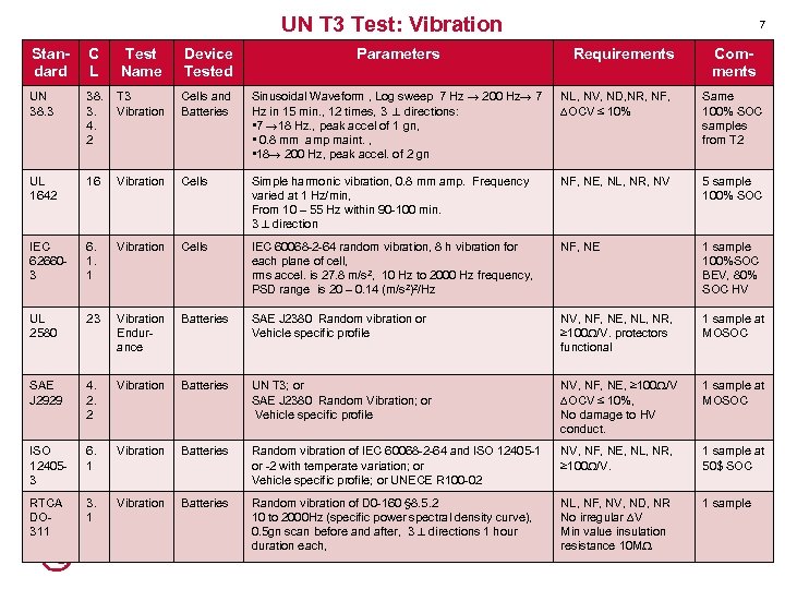 UN T 3 Test: Vibration 7 Standard C L Test Name Device Tested Parameters