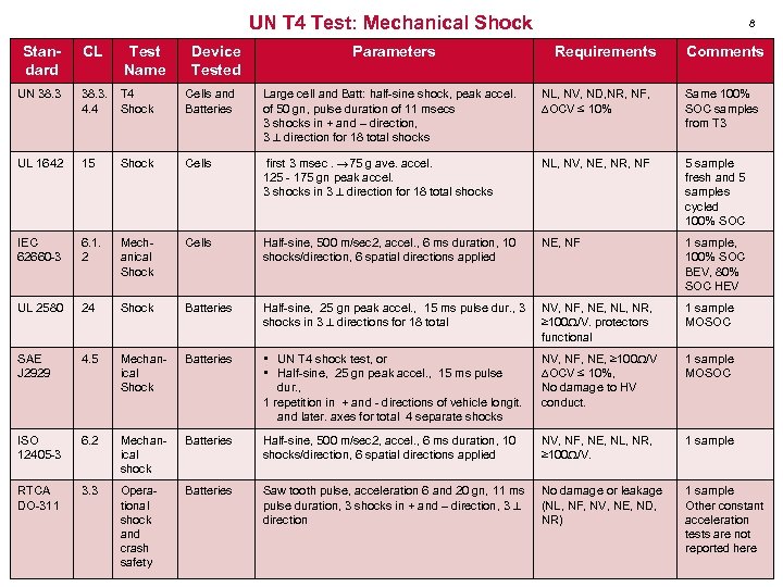 UN T 4 Test: Mechanical Shock Test Name Device Tested Parameters 8 Standard CL