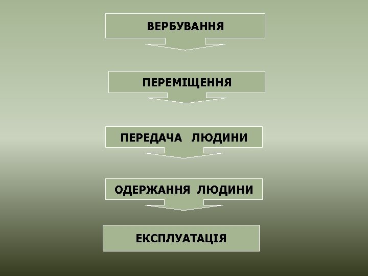 ВЕРБУВАННЯ ПЕРЕМІЩЕННЯ ПЕРЕДАЧА ЛЮДИНИ ОДЕРЖАННЯ ЛЮДИНИ ЕКСПЛУАТАЦІЯ 