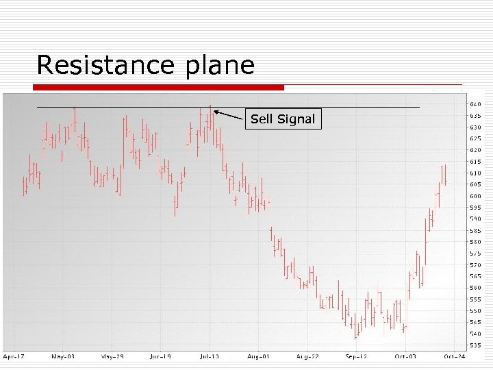 Resistance plane Sell Signal 