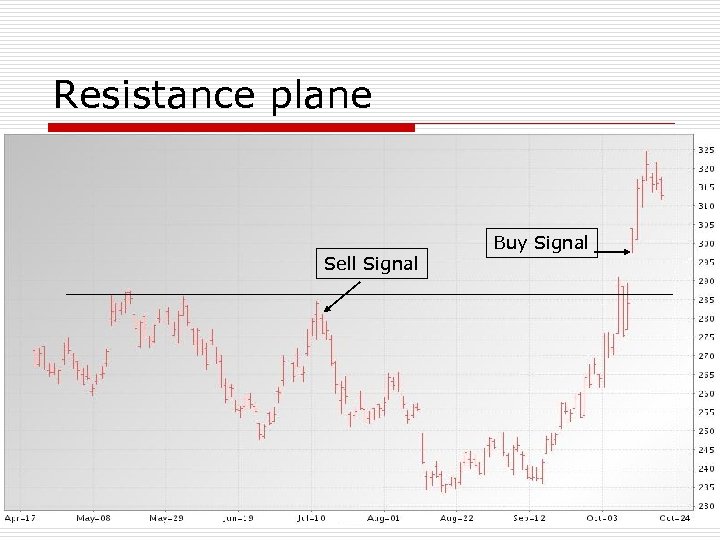 Resistance plane Sell Signal Buy Signal 