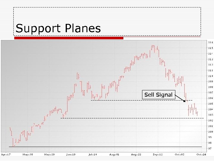 Support Planes Sell Signal 