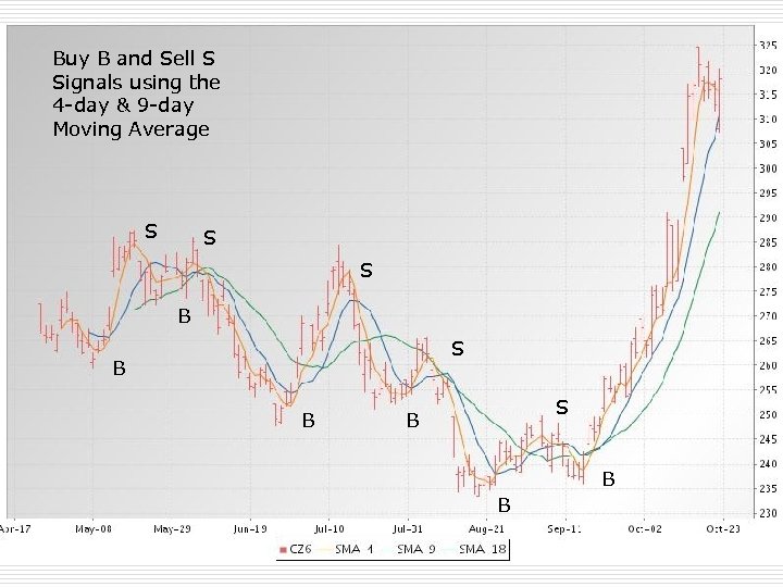 Buy B and Sell S Signals using the 4 -day & 9 -day Moving