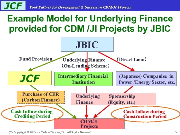JCF Your Partner for Development & Success in CDM/JI Projects Example Model for Underlying