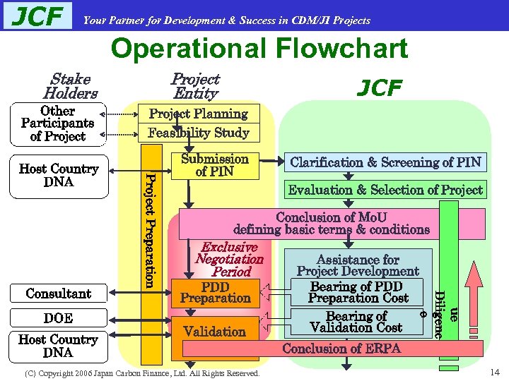 JCF Your Partner for Development & Success in CDM/JI Projects Operational Flowchart Stake Holders
