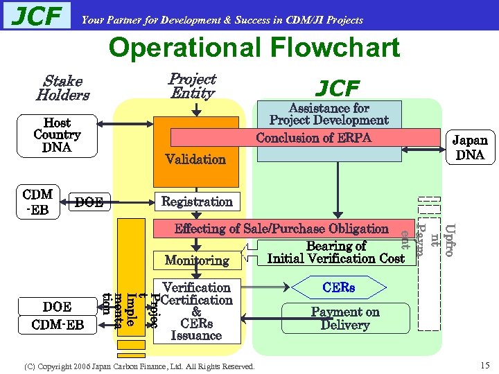 JCF Your Partner for Development & Success in CDM/JI Projects Operational Flowchart Project Entity