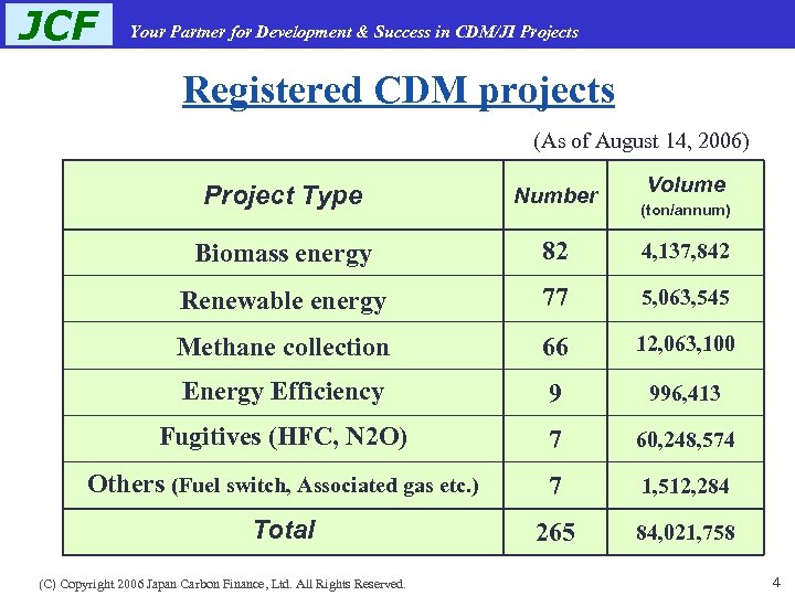 JCF Your Partner for Development & Success in CDM/JI Projects Registered CDM projects (As