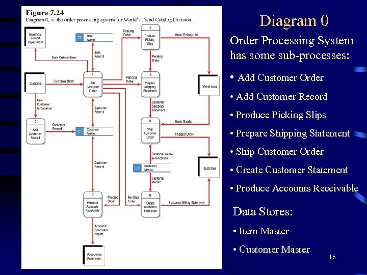 Diagram 0 Order Processing System has some sub-processes: • Add Customer Order • Add
