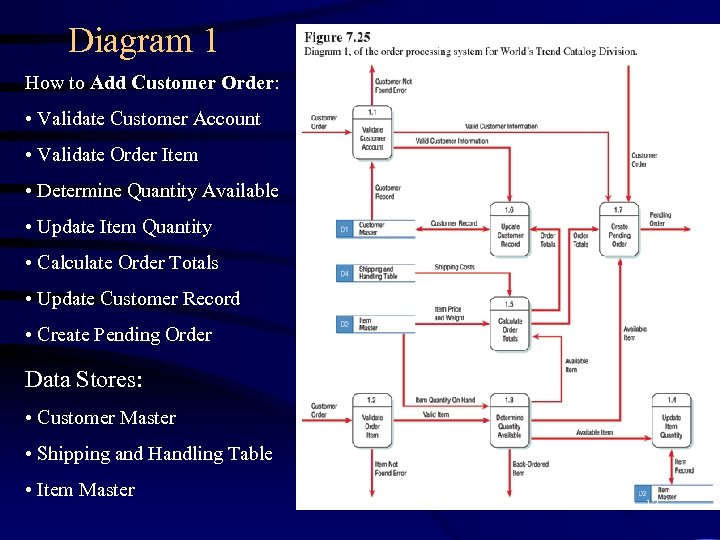 Diagram 1 How to Add Customer Order: • Validate Customer Account • Validate Order