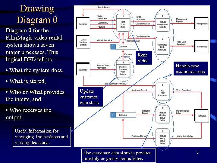 Drawing Diagram 0 for the Film. Magic video rental system shows seven major processes.
