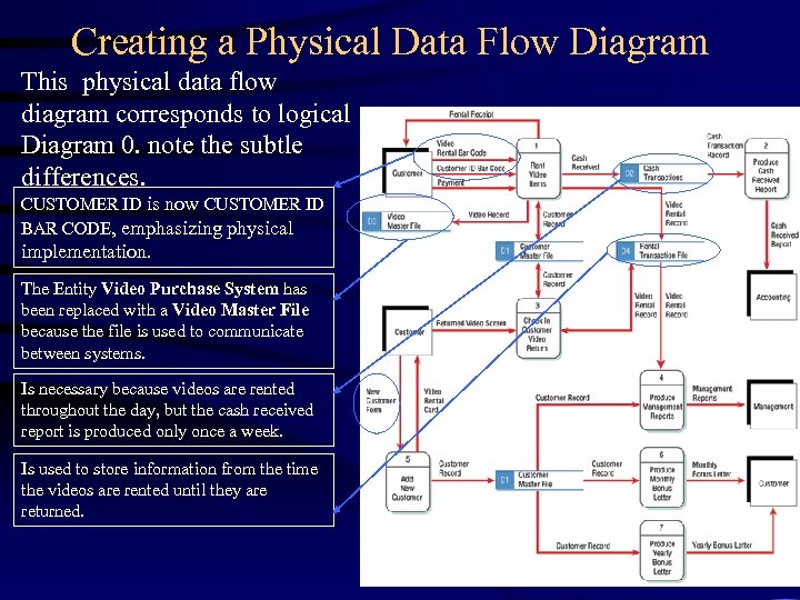 Creating a Physical Data Flow Diagram This physical data flow diagram corresponds to logical