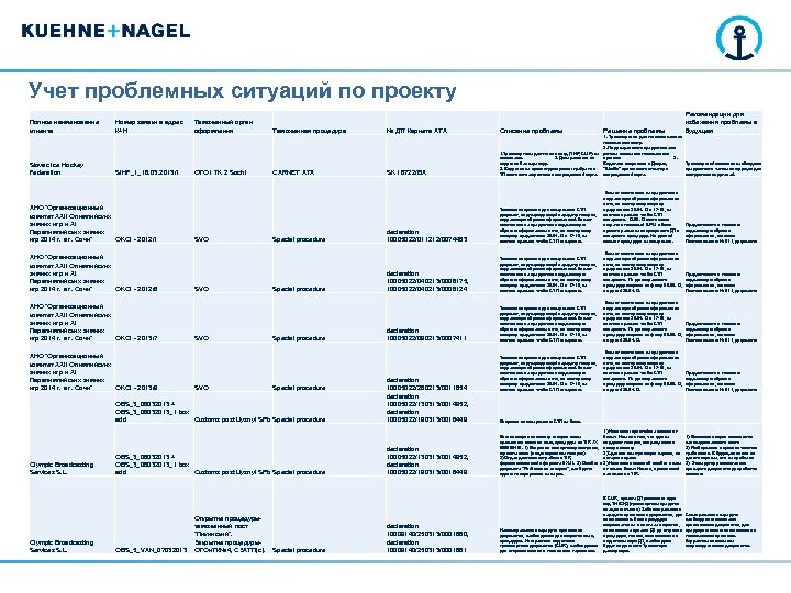 Учет проблемных ситуаций по проекту Полное наименование клиента Slovac Ice Hockey Federation Номер заявки